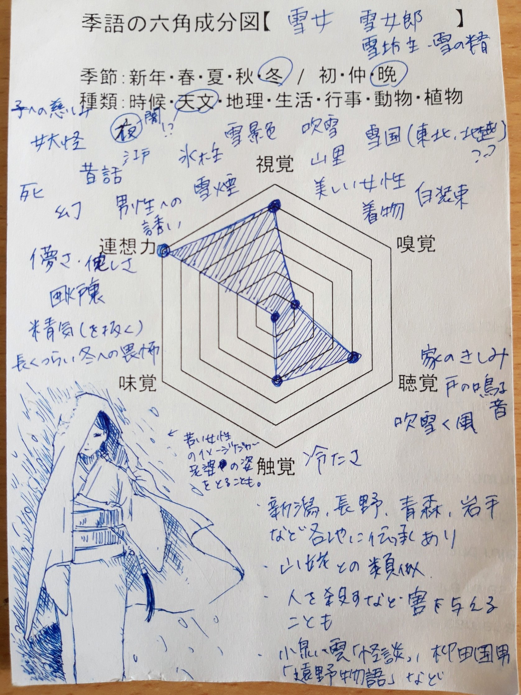 碧西里 俳句ポスト 雪女 六角成分図 連想力が強く意外に幅が広そう 雪国の長く厳しい冬に対する畏怖の念が一つのポイントか 同じ天文季語で人格 神格 を持つ竜田姫と比べると より人の生活に近く叙情句と相性が良さそう 良い句ができるかは