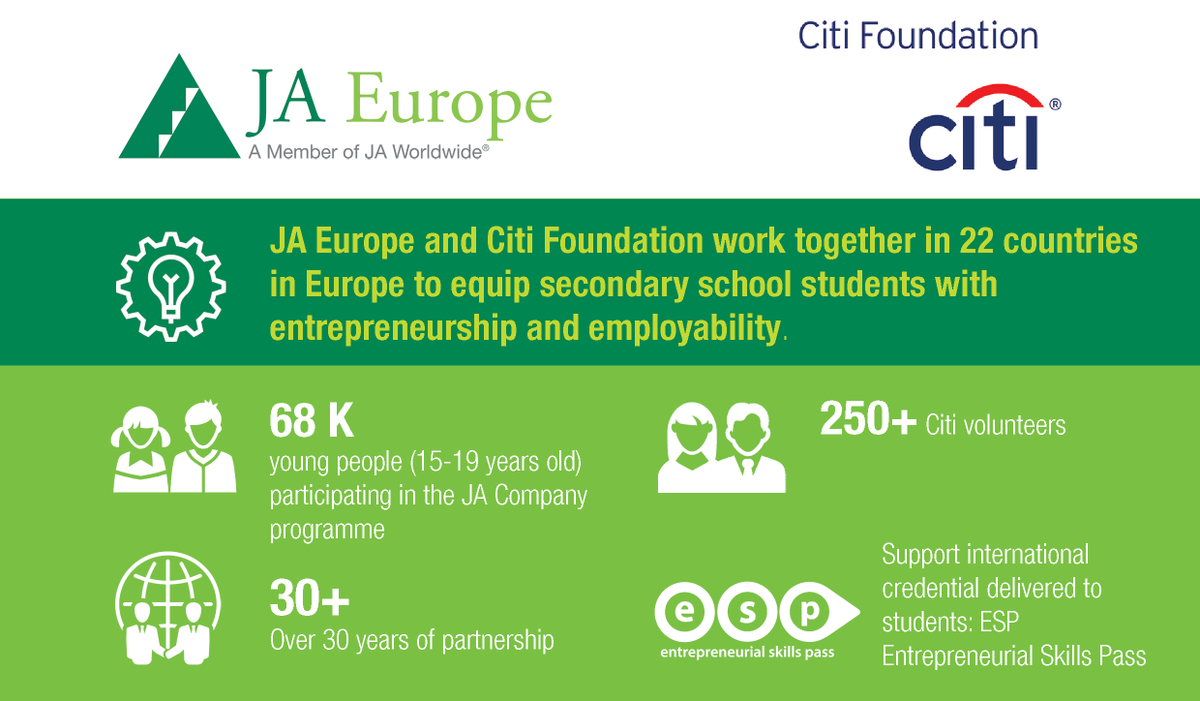 JABulgaria's tweet photo. As we celebrate #GEW2019, we're happy to announce that we'll deepen our collaboration with our long-term partner
@Citi Foundation to equip #JACompany students with #entrepreneurship & #employability @JA_Europe
#ESP_pass #GEWeducation #Pathway2Progress
➡️https://t.co/6XaZe71fET https://t.co/iPjIEBvEjw