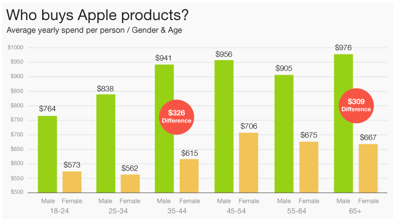 Troossinc's tweet photo. Get to know who buys Apple products 👇😌
#DidYouKnow #MacBookPro #Apple #trooss https://t.co/sEjTExWsaj