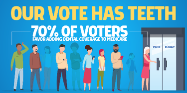 FamiliesUSA's tweet photo. 7 out of 10 likely voters support adding #OralHealthCoverage to #Medicare. Support is strong in both political parties and from voters of all ages. https://t.co/d6W6wYmhgm #MouthsInMedicare https://t.co/M3mX0OB1nW