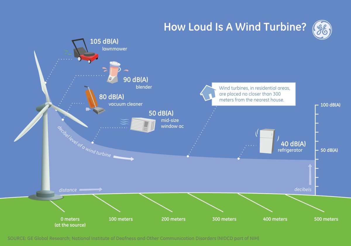 PowerUpIowa's tweet photo. #WindFactWednesday: Did you know the average noise a wind turbine produces is 43 decibels, while the average air conditioner is 50 decibels. Take a look at @GErenewables' graph to see how the noise of other household appliances compare to a wind turbine! #windpower https://t.co/IY88oT1o1S