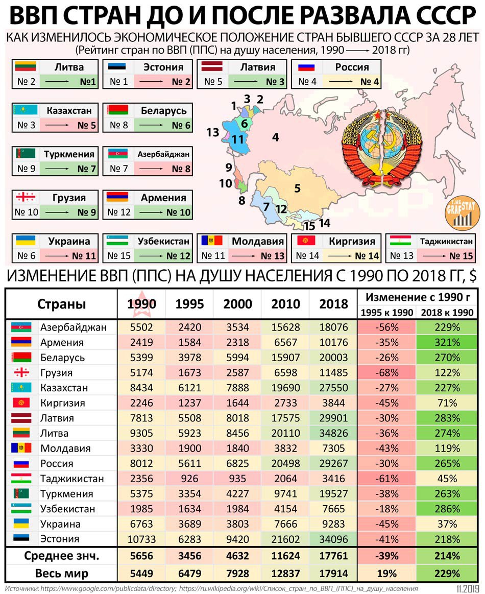 Сколько ушло на украину. ВВП стран бывшего СССР. ВВП стран после распада СССР. Страны бывшего СССР. ВВП стран бывшего советского.