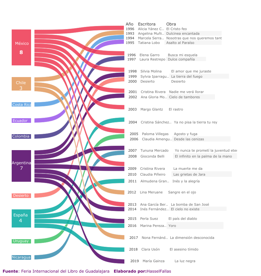 HasselFallas's tweet photo. #Dataviz sobre los premios de literatura de @FILGuadalajara en Lenguas Romances y Sor Juana Inés de la Cruz. Pueden leerlo y explorarlo 👉https://t.co/7OyUrERWmI
   #FIL2019 #SomosLectores https://t.co/x1sYrWunsX
