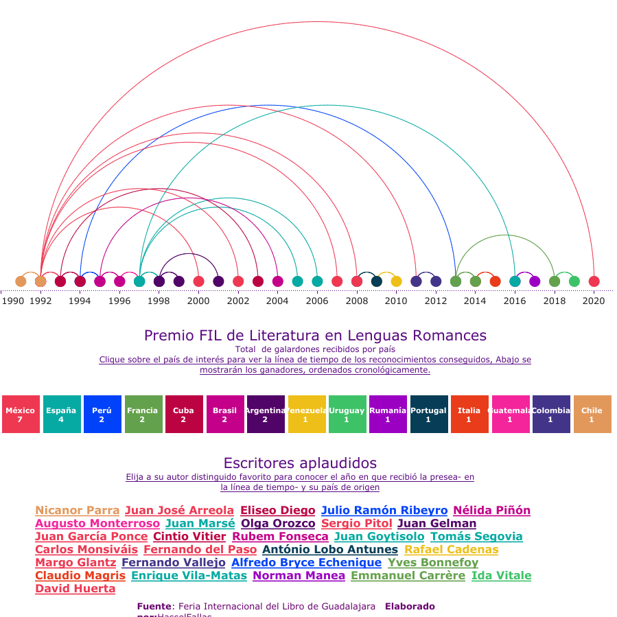 HasselFallas's tweet photo. #Dataviz sobre los premios de literatura de @FILGuadalajara en Lenguas Romances y Sor Juana Inés de la Cruz. Pueden leerlo y explorarlo 👉https://t.co/7OyUrERWmI
   #FIL2019 #SomosLectores https://t.co/x1sYrWunsX