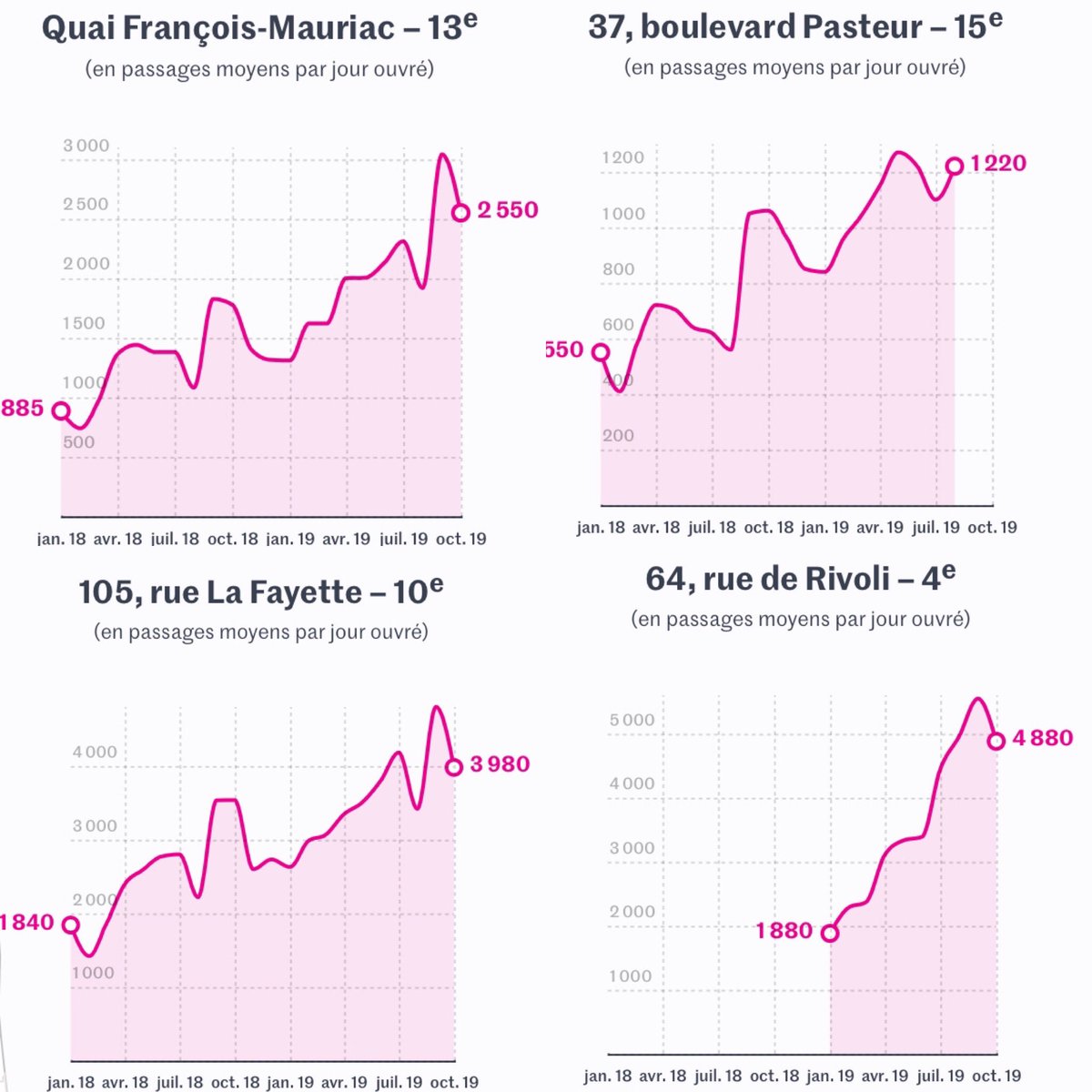 romanledoux's tweet photo. Utilisateur de vélo électrique au quotidien, je confirme que le nombre de vélos explose , nouveaux records avec la grève ? #velotaf #grevedu5decembre https://t.co/sPm8Y4mrg1