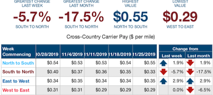 Ship_Cars's tweet photo. Cross-country carrier pay was down -5.7% last week on South to North routes. Access more price trend data direct to your inbox from https://t.co/Qt2VsTb3Zk: https://t.co/qr6lNLrsUq #carrier #autotransport #carhauling #Truckers #shipcars https://t.co/9H0THgT3ZN