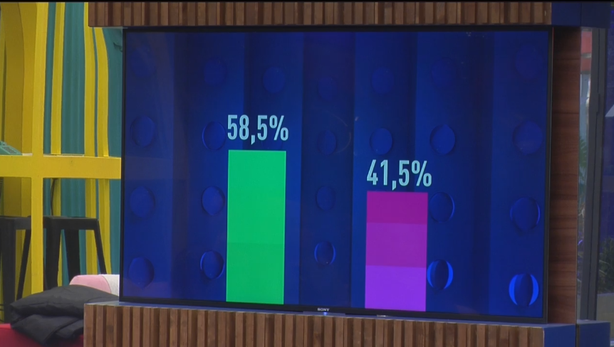 gh_seguidor's tweet photo. Porcentajes #GHVIPUltimaHora12 https://t.co/9UC8gN8Ewm