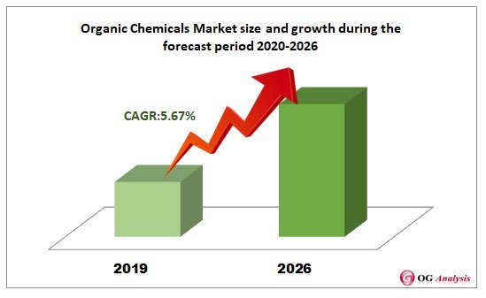 #Global Organic #ChemicalsMarket to Rise at a #CAGR of 5.67% from 2020-2026 | #OGAnalysis 💰 rite.ly/wdBb