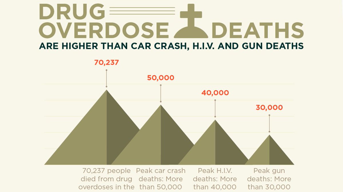 ParacelsusRehab's tweet photo. #Opioid &amp; #fentanyl #overdose #deaths compared to peaks of #car #accident #gun and #HIV #deaths. 

 @CDCgov insights illustrated by @ParacelsusRehab

🔗https://t.co/EC4xbh2ZM0

ℹ️@CDCFound @CDCDirector 

⏩ @drjanaway @Richard4Alberta @HHSGov @KVIEPBS @pewhealth @verainstitute https://t.co/5s1HGduc9U