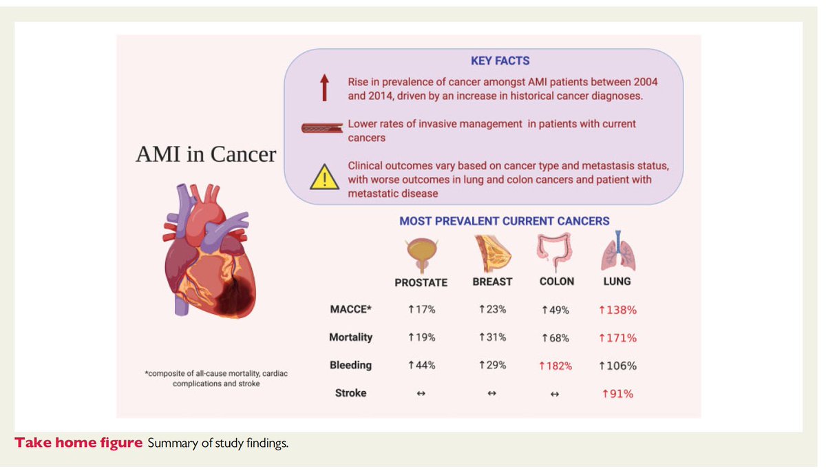 Mamas A. Mamas (@mmamas1973) on Twitter photo 1. Our analysis of 6.5 million AMI patients outcomes & association with Cancer published jointly led by <a href="/adityadoc1/">Aditya Bharadwaj</a> <a href="/dr_mosama/">Mohamed Mohamed, PhD FESC</a> and jessica potts. 1 in 10 ACS pts have a prior or current hx of Ca academic.oup.com/eurheartj/adva… <a href="/ErinMichos/">Erin D. Michos, M.D.</a> <a href="/vass_vassiliou/">Vass Vassiliou</a> <a href="/fischman_david/">David L. Fischman</a> <a href="/poojaotherwise/">Pooja Swamy, MD, FACC, FSCAI</a> 1. Our analysis of 6.5 million AMI patients outcomes & association with Cancer published jointly led by <a href="/adityadoc1/">Aditya Bharadwaj</a> <a href="/dr_mosama/">Mohamed Mohamed, PhD FESC</a> and jessica potts. 1 in 10 ACS pts have a prior or current hx of Ca academic.oup.com/eurheartj/adva… <a href="/ErinMichos/">Erin D. Michos, M.D.</a> <a href="/vass_vassiliou/">Vass Vassiliou</a> <a href="/fischman_david/">David L. Fischman</a> <a href="/poojaotherwise/">Pooja Swamy, MD, FACC, FSCAI</a>