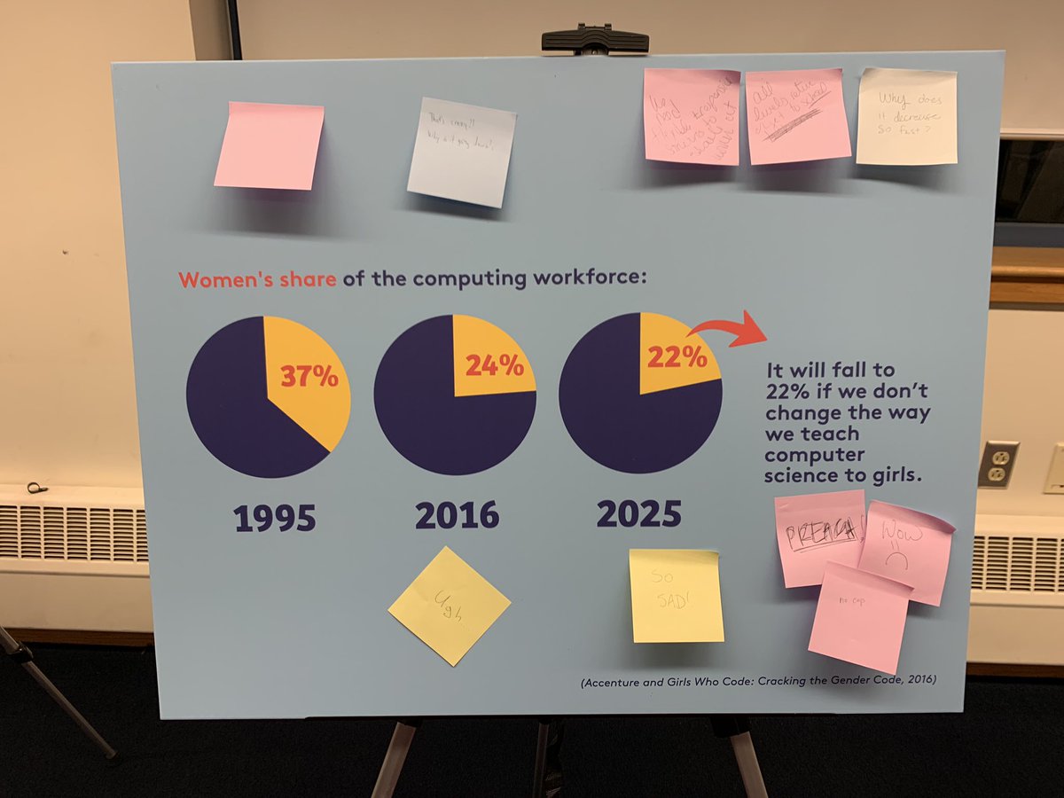 MelissaPaciulli's tweet photo. @umasscs #digitalwalk highlighting staggering #statistics for #womenandgirls in #computerscience - glad to be joined by @S_T_C_C Dean of STEM Barbara Washburn and talk about ways we can work on this at our #communitycolleges @HolyokeCC @PVWISTEM @bcmcgcav https://t.co/CXW0YQVdKH