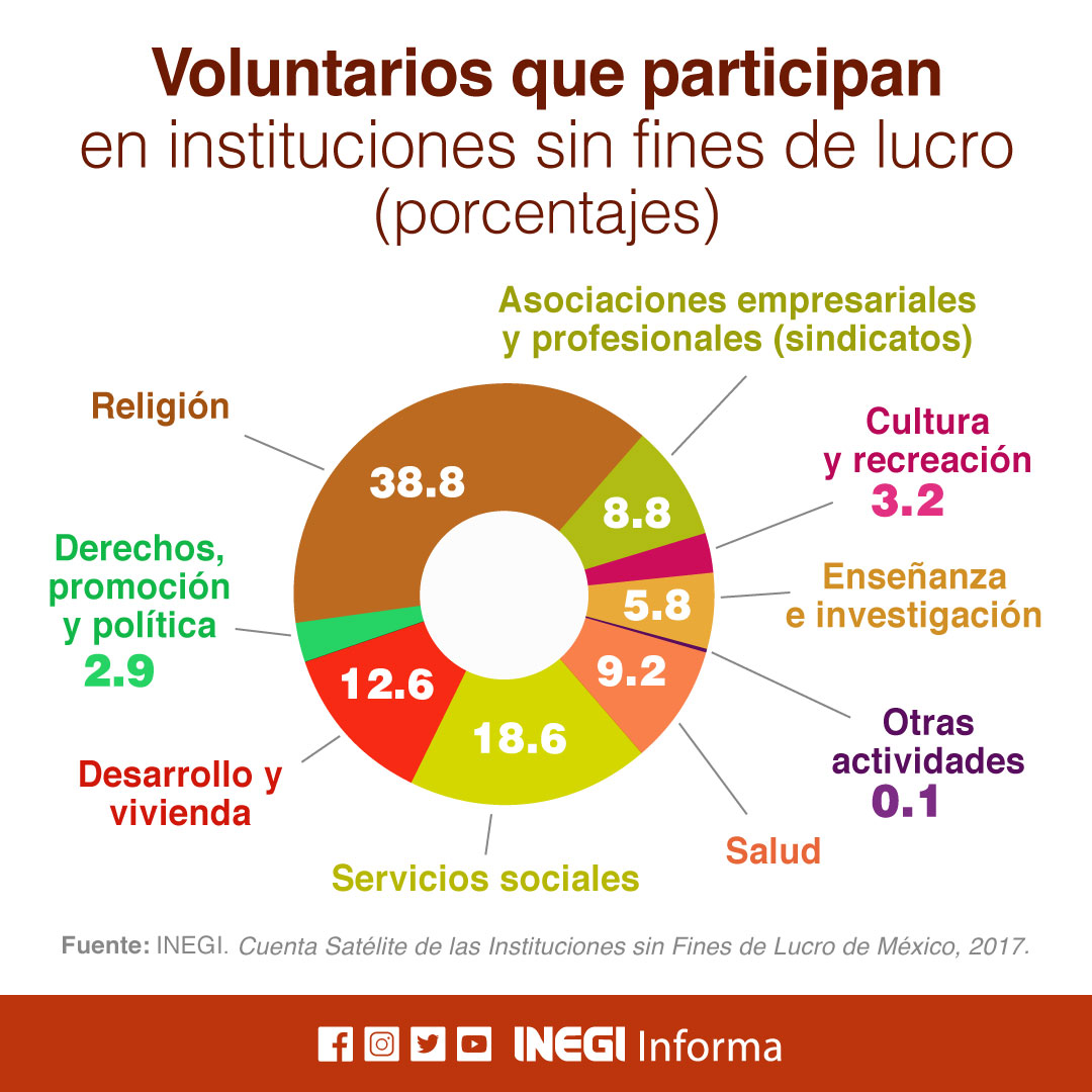 Hoy es el #DíaInternacionalDeLosVoluntarios, ¿A qué se dedica la mayoría de los voluntarios de las organizaciones no lucrativas? El #INEGI te da el dato. bit.ly/2RkkjdL #Voluntarios