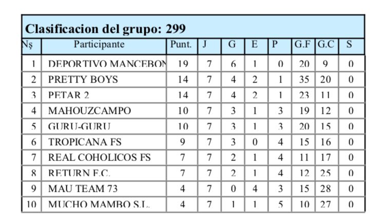 FSRealCoholicos's tweet photo. Así está la clasificación tras la séptima jornada de Liga. Nuestro equipo se medirá a Return FC el próximo domingo 15 a las 13.00 horas. #TodoAlAmarillo 💛💙⚽️ https://t.co/zHv9kjTGVJ