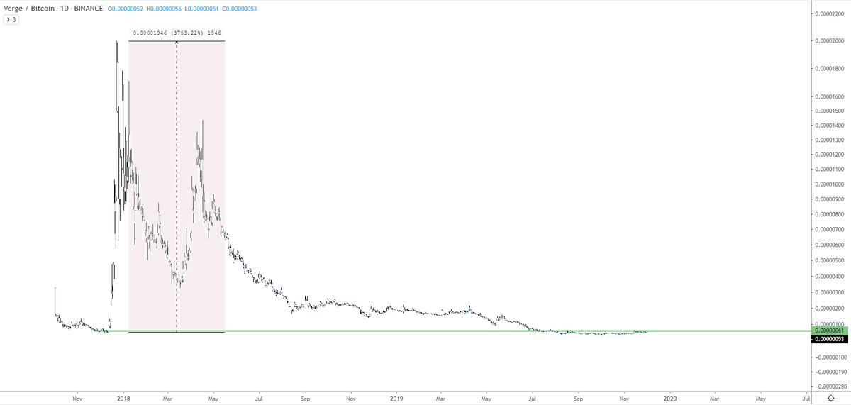 bitcoinjack's tweet photo. The memories of Verge

I spent about 3 BTC on this in 2017 at 53 SAT and sold for 90 SAT to see it move to 2000 SAT in a matter of days after that

What rockets did you miss in 2017 by selling early? https://t.co/svCrAnDwJO