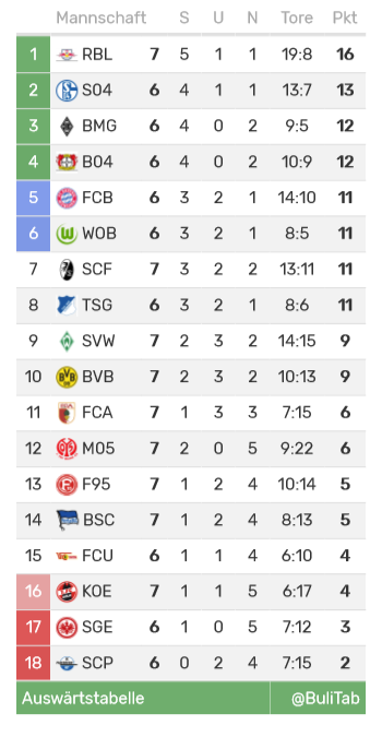 BuliTab's tweet photo. Die Auswärtstabelle!
#S04FCU #KOEFCA #BSCBVB #SCPRBL #TSGF95 #FCBB04 #BMGSCF #WOBSVW #M05SGE https://t.co/dHuwJ6fhBx