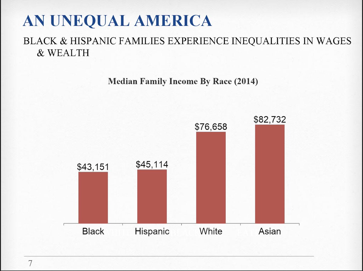 EdwardRuggieri's tweet photo. The largest problem that this leads to is the separation of races in economic standings The lower tracks in schools include more black and hispanic students compared to white and asian students in higher tracks This can be traced back to each race's average annual income #WRTGtc https://t.co/bzfWqxhbzn