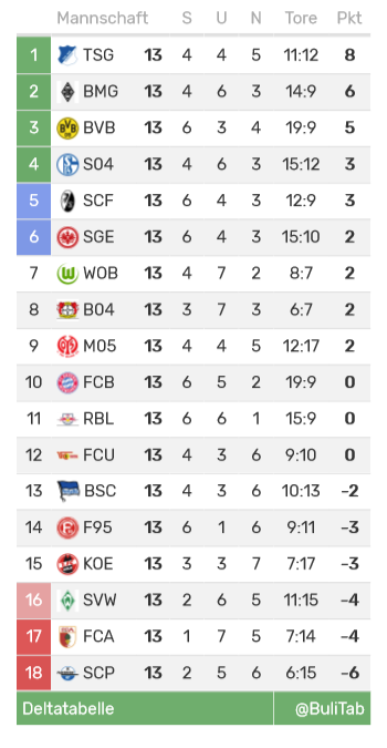 BuliTab's tweet photo. Was wurde in der zweiten Halbzeit aufgeholt oder verloren?
#S04FCU #KOEFCA #BSCBVB #SCPRBL #TSGF95 #FCBB04 #BMGSCF #WOBSVW #M05SGE https://t.co/zHhFxcaelD