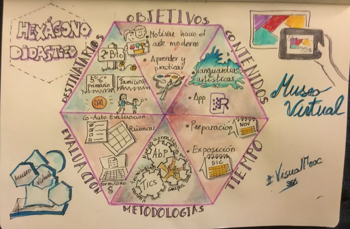Beamartinezc2's tweet photo. Última actividad de la unidad 3 del curso #VisualMooc. Mapa visual del "Museo virtual" https://t.co/FNv0gDNedk
