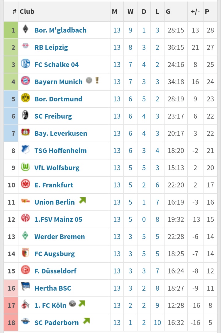 Bundesliga Table 2019 German 2 Bundesliga Table 2020 03 13