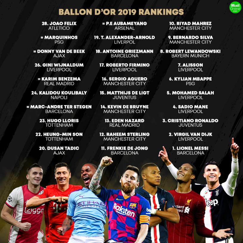 apamone's tweet photo. Ballon D'OR full rank:#1Messi to #28. Joao Felix
#BallonDor2019
#MESSIX
#EnergySports https://t.co/FOemfNCsZE