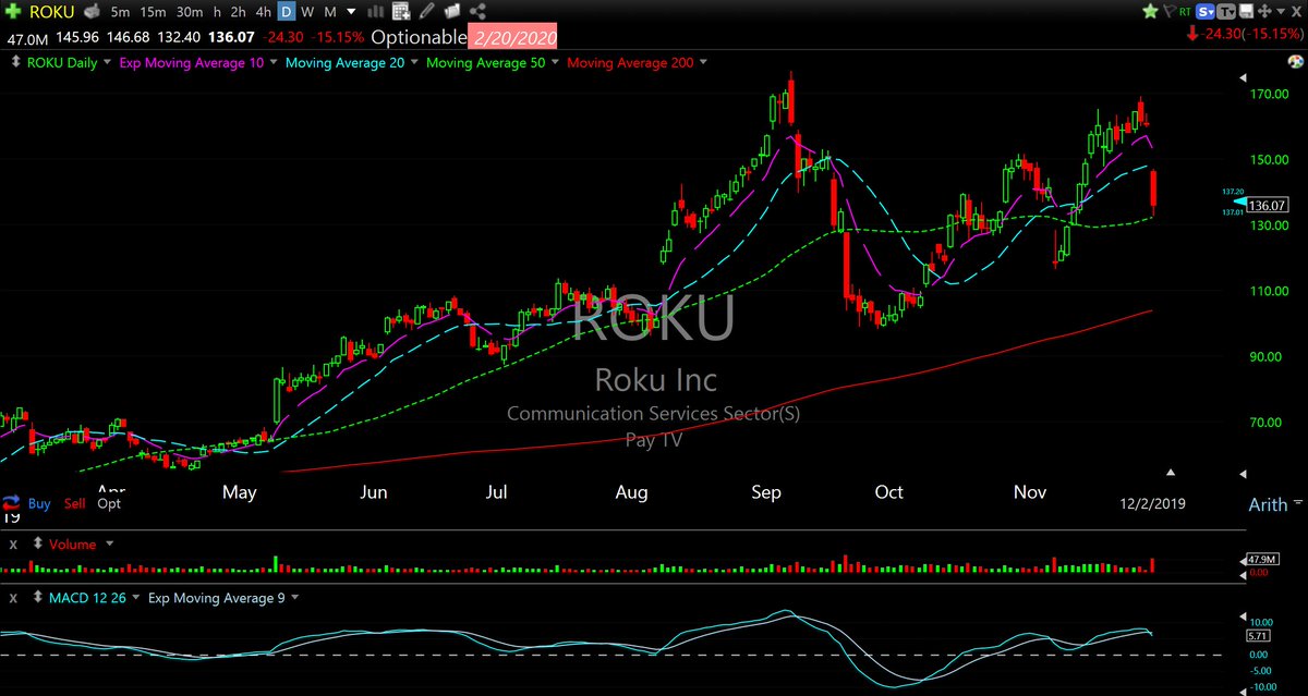 MoneyTrendLLC1's tweet image. Strong (#ORMP) and Weak (#ROKU) Stock of the day
📈📊📉👇
.
.
#BULLSBEARS 💰
 .
 .
 #MoneyTrendllc #StocksOfTheDay #Traders #WallStreet✨