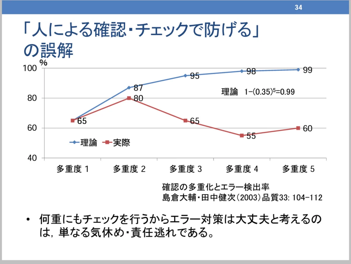 トリプルチェックの弊害。トリプルチェックとシングルチェックとではエラー検出率がそんなに変わらない…という。
