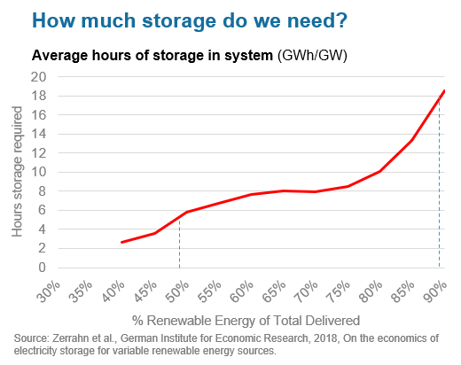 RayGen (@raygenresources) on Twitter photo What kind of #electricitystorage will deliver 18hrs cost effectively? Insightful research from <a href="/DIW_Berlin/">DIW Berlin</a> staff show that reaching a 90% renewable grid will require an average of 18 hours storage. sciencedirect.com/science/articl… #energystorage #EnergyTransition #renewables What kind of #electricitystorage will deliver 18hrs cost effectively? Insightful research from <a href="/DIW_Berlin/">DIW Berlin</a> staff show that reaching a 90% renewable grid will require an average of 18 hours storage. sciencedirect.com/science/articl… #energystorage #EnergyTransition #renewables