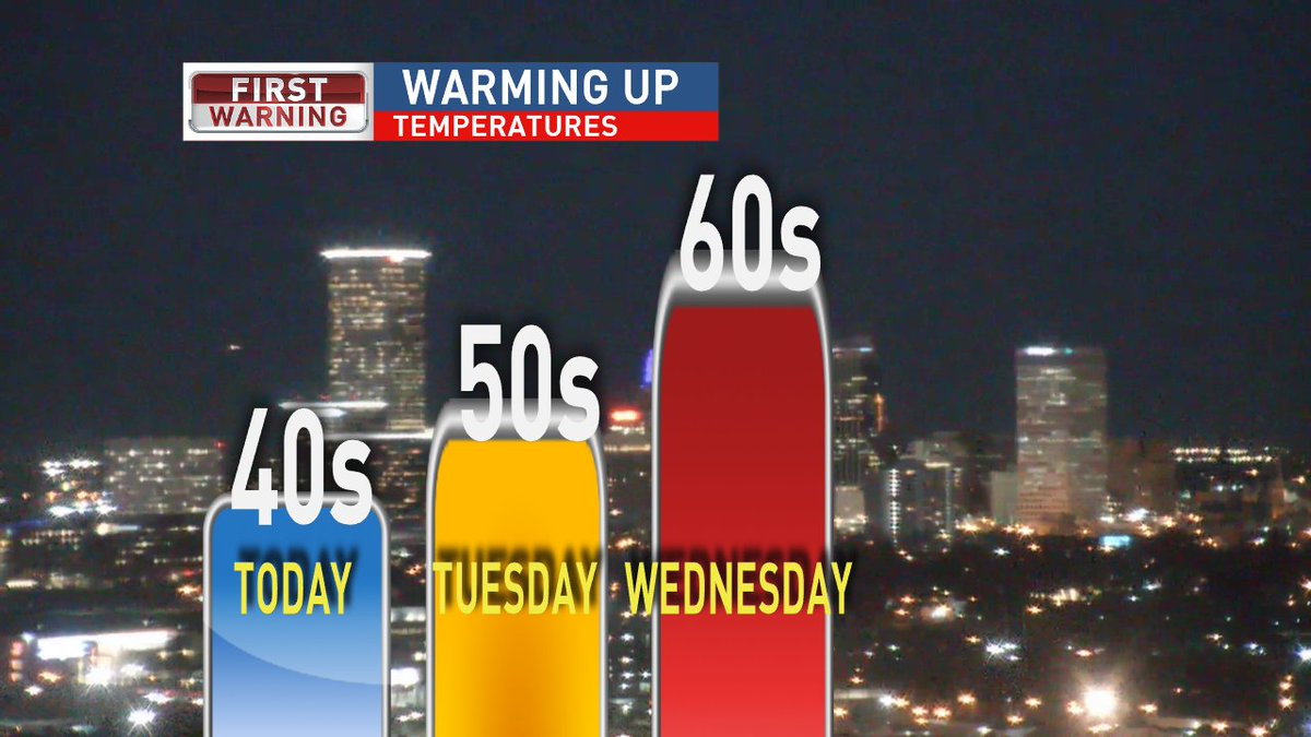 DanThrelkeld's tweet photo. Who's ready for a warm up?  It's coming. Tulsa will be in the low  60s by Wednesday. https://t.co/qmnU0cCKiW