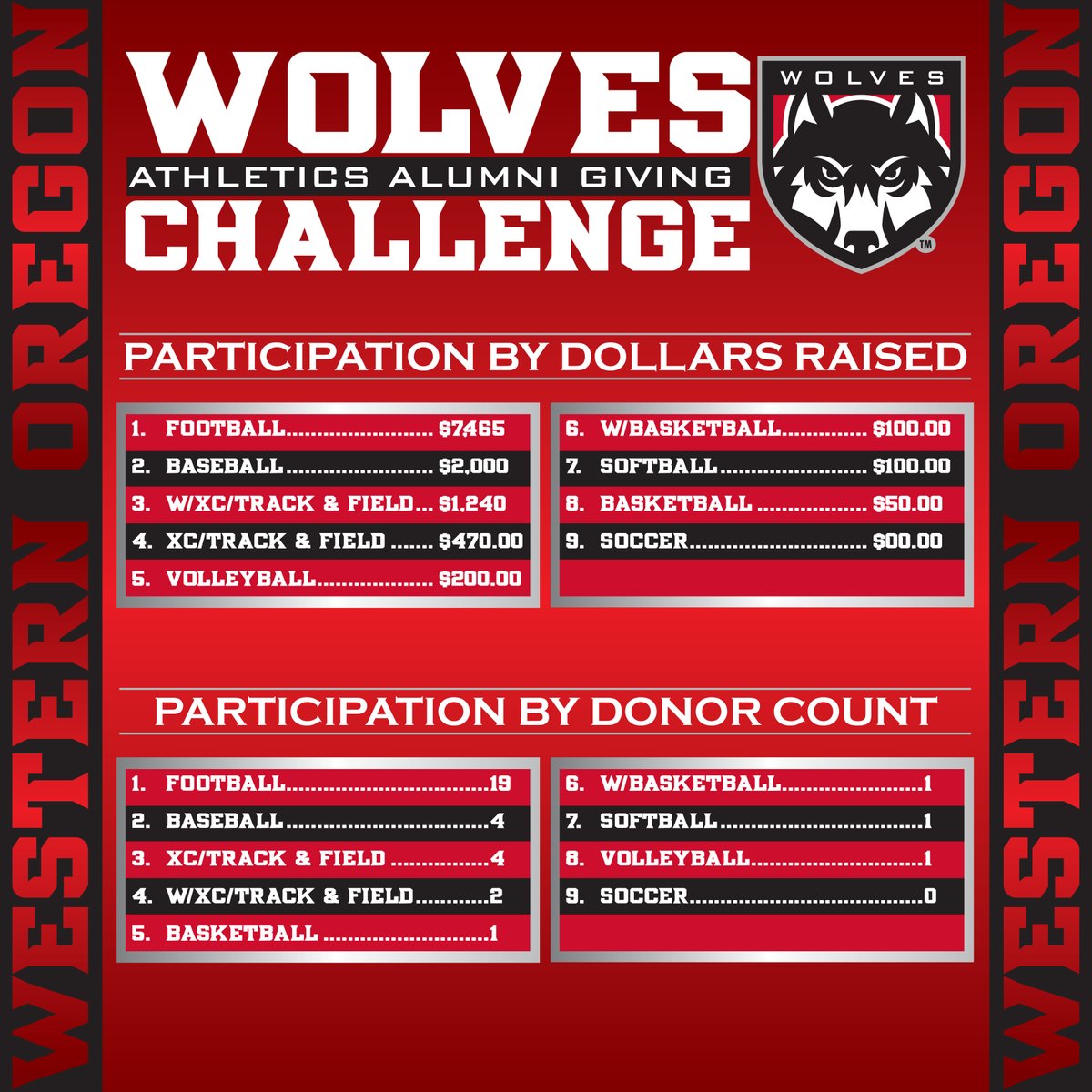 WOUWolvesClub's tweet image. Have you given to your former team yet for the Wolves Athletic Alumni Challenge? Help your team win additional funding!

@WOUWBB @WOUSoftball @WOUSoccer @WOU_Baseball @WOU_MBB @WOUVolleyball @WOU_XCTF 

Invest in the student-athlete experience today! 

wouwolves.com/wolvesclub