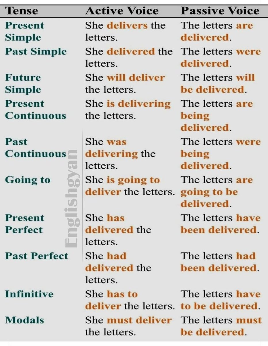 penpaleng's tweet photo. Tense- Active- Passive voice 
#English #ELT #EFL #ESL #EnglishTeacher https://t.co/BcMbWCnWLf