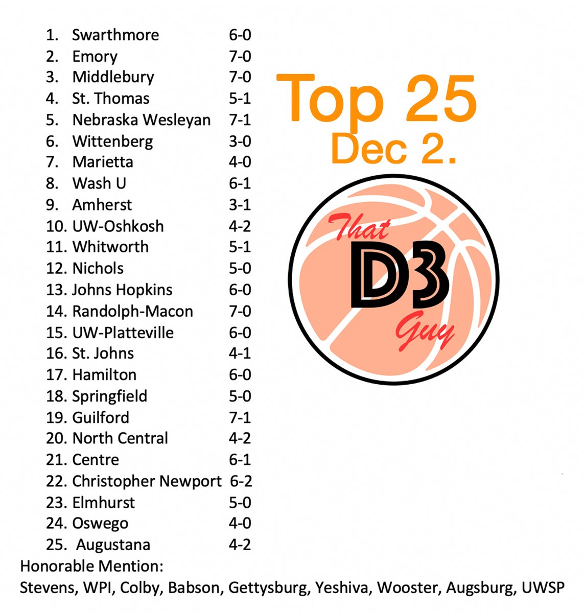 ThatD3Guy's tweet photo. New Top 25! 

Lots of shake-ups this week with some new faces entering the mix, and lots of ranked teams losing games. 

Anyone can beat anyone, and this Top 25 was more difficult to make than I thought. 

Enjoy, let the debates continue...

#d3hoops #d3guy https://t.co/RfBFNThBFE
