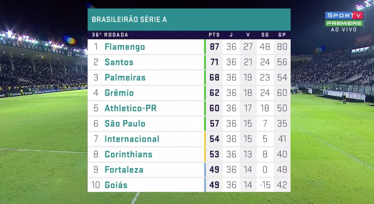 Tabela do Brasileirão 2020: jogos no SporTV