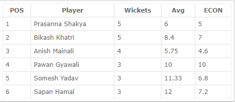 CricketMomo's tweet photo. Momo CC tops the Group Table.
Momo CC Striker Prashanna Shakya lead the bowling charts.
Momo CC Dasher Anup Shrestha leads the batting charts.
And none of the bowlers have yet claimed the wicket of our captain.
Let's keep the momentum going.
#100PL https://t.co/9eB1RwEBTx