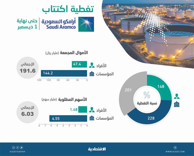 aleqtisadiah's tweet photo. #تقارير_الاقتصادية | تغطية اكتتاب #أرامكو 201 % قبل 3 أيام من نهايته

https://t.co/HS1fBpdN6C https://t.co/hu7TwKjic4