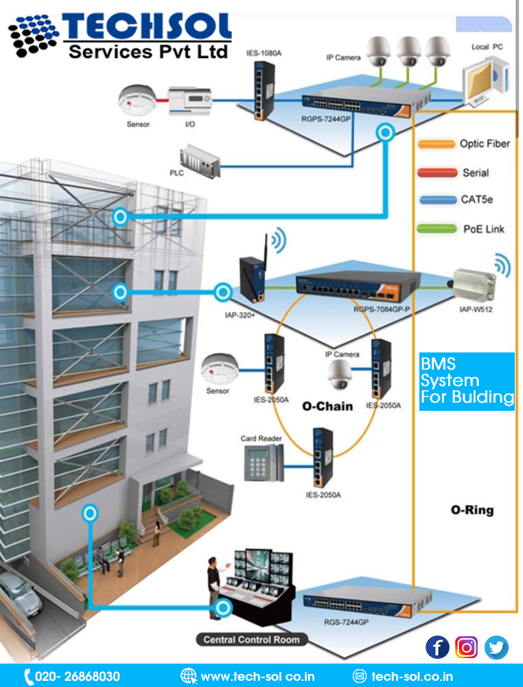 TechSolService1's tweet image. A building management system (BMS) is a control system that can be used to monitor and manage the mechanical, electrical and electromechanical services in a facility.
tech-sol.in
#BusinessSupplies #techsol #BusinessSolutionProvider #MEPDesign #MEPSolutions
