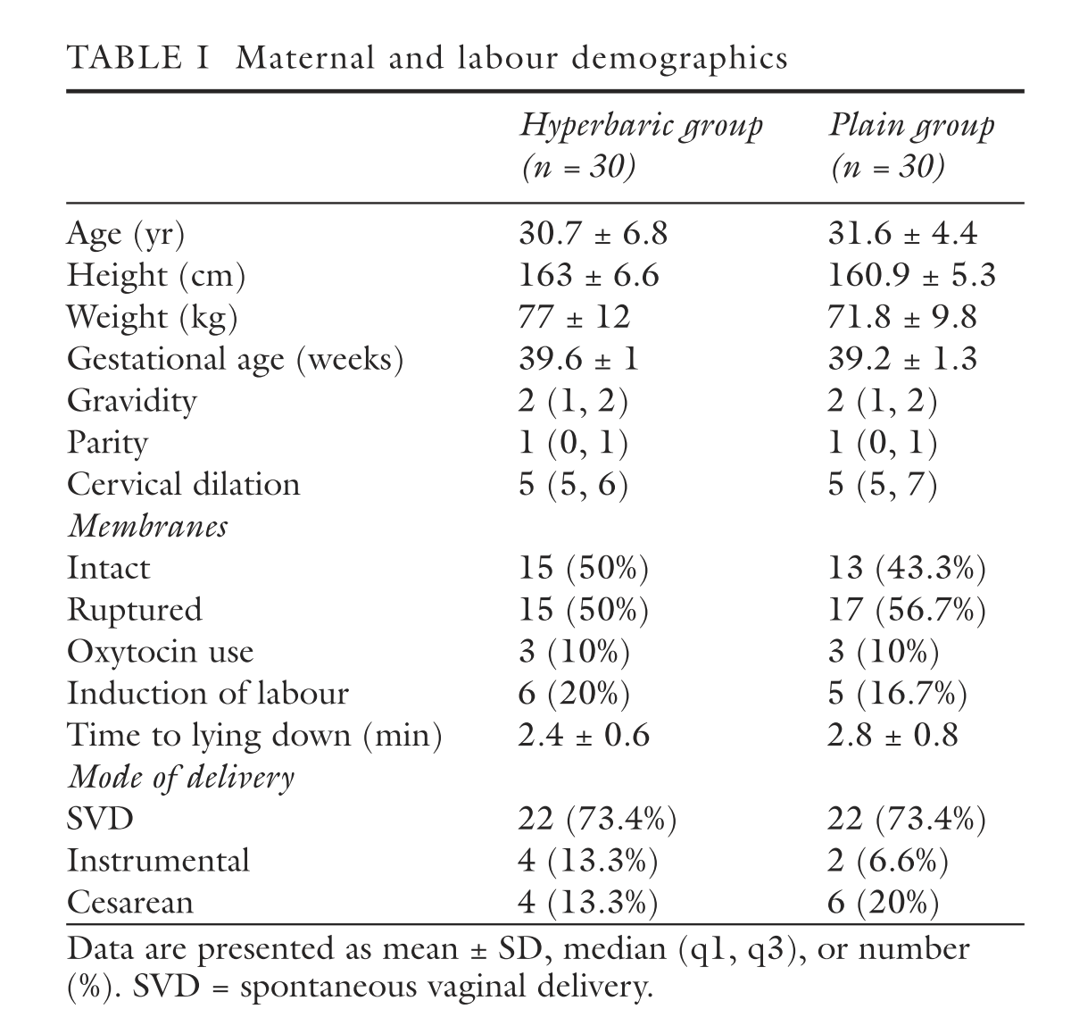 Rafaeel randomized 62 women in labour to receive 2.5mg of either hyperbaric or plain bupiv both combined with 15µg of fentanyl as CSE. Primary outcome = failure of satisfactory analgesia within 10min  #MedThread  #Tweetorial  #OBAnes  #IsraelAnes19