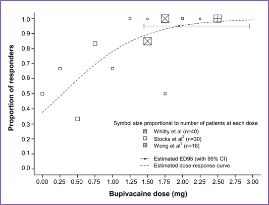 The combination of a lower dose of bupivacaine, 1.75mg with fentanyl 15mcg rapidly and reliably alleviated pain in the active phase of labor with a 7% incidence of transient fetal bradycardia  #MedThread  #Tweetorial  #OBAnes  #IsraelAnes19