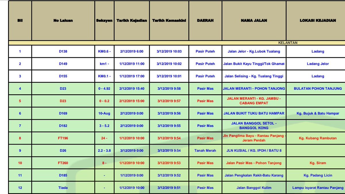 Cawangan Senggara Fasiliti Jalan Csfj On Twitter Laporan Bencana Pada 03 12 2019 10 00 Pagi 1 Banjir 56 Lokasi 2 Cerun Runtuh 1 Lokasi 3 Jalan Mendap 1 Lokasi 1 Terengganu 6 Daerah