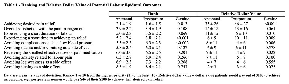 Ron_George's tweet image. In an unpublished abstract from #SOAPAM2019 Harding et al. showed that achieving desired pain relief with a short time interval is a highly valued priority among patients #MedThread #Tweetorial #OBAnes #IsraelAnes19 
soap.org/meetings/2019-…