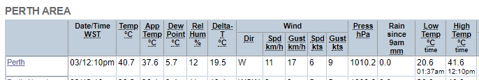 BOM_WA's tweet photo. Max temperature is now 41.6°C and that's the earliest 40°C day on record for #Perth for December. Previous earliest was 40.4°C on the 5th 1977. https://t.co/saomQAtltJ https://t.co/oKSiNKhu6K