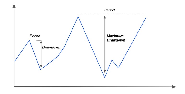 GM everyone Received some queries over email on drawdown and return on investment (ROI)So, am gonna try to hit two birds with one stone in this thread 1. Drawdowns and confusions around it2. Small acct returns vs large acct returns (1/n)