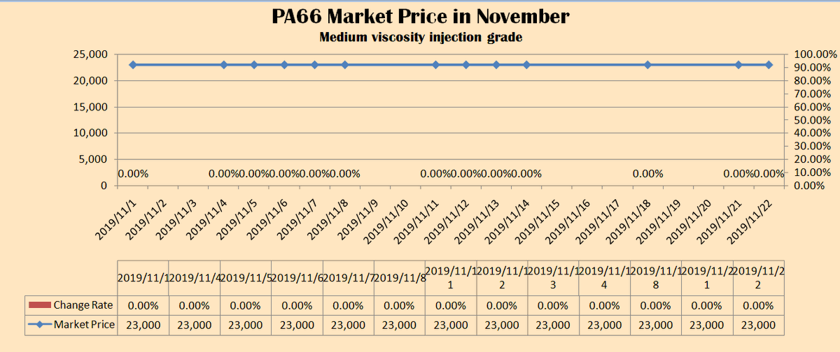 @OgAnalysis PA66's upstream such as adipic acid, pure benzene and related product-MDI has poor performance, causing the market price of #PA66 low. l Insight: sunsirs.com/uk/detail_news…

#plastics #pa6 #marketresearch #chemicals #chemicalmaterials #marketintelligence #benchmarking #research
