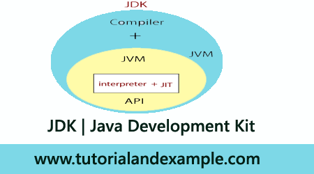 juliprajapati5's tweet image. JDK | Java Development Kit
tutorialandexample.com/jdk

#Java_Development 
#compile
#Kit_JDK