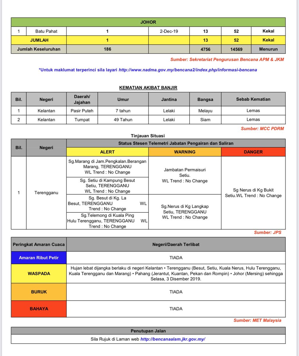 Laporan Terkini Kejadian Bencana Seluruh Negara sehingga 12 tengah hari, 3 Disember 2019.

Untuk maklumat terkini mengenai situasi bencana mohon layari Portal Bencana di nadma.gov.my/bencana2/

#nadmabanjir
#banjir2019