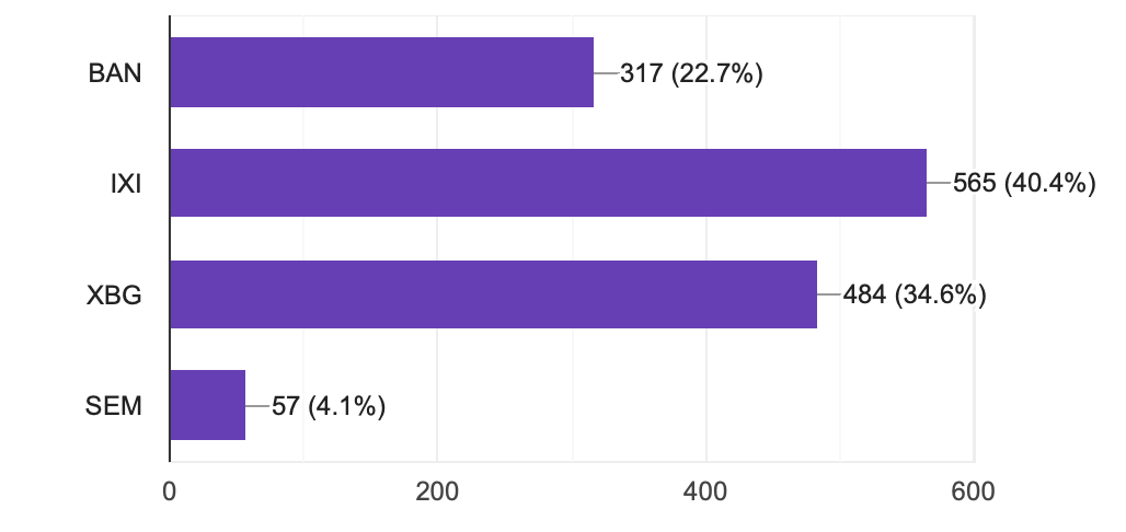 VGATE2's tweet photo. $XBG came back strong. 
Right now @BitGrin is winning by 30ish votes. @ixian_IO @bananocoin gotta catch up yo!
Find out more about mining and dividend rewards in this article https://t.co/pXdhCErBG7
Just One Day left for the poll! https://t.co/gGAxjpD7E0