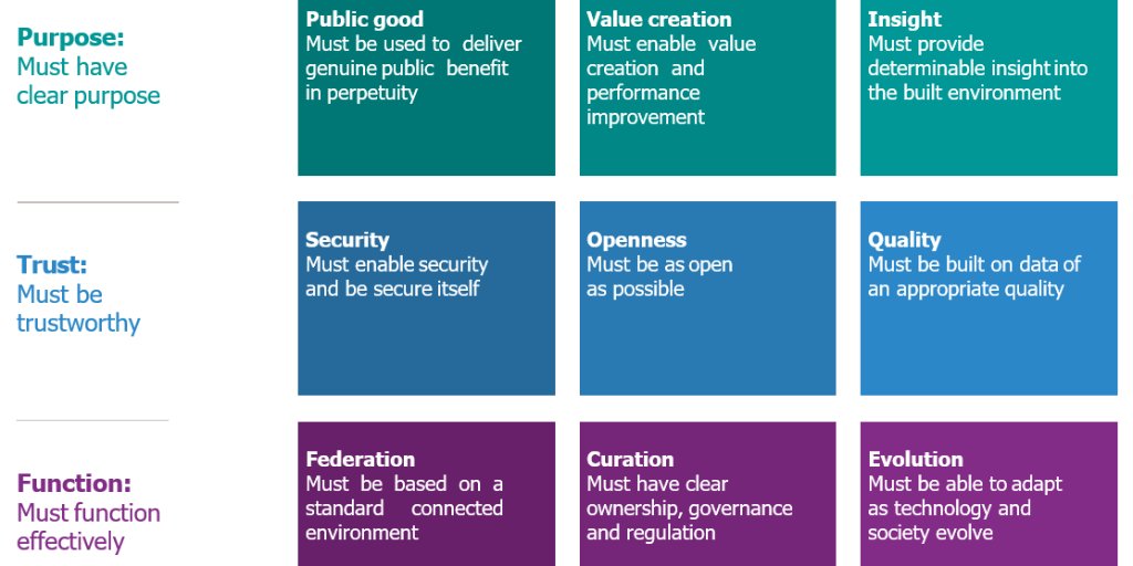 The Gemini Principles will guide the development of the information management framework for the built environment and the National Digital Twin.They are organised under 3 overarching headings: purpose, trust and function bit.ly/CDBB_NDTprogra…
#GPs1YearOn #GeminiPrinciples #NDT