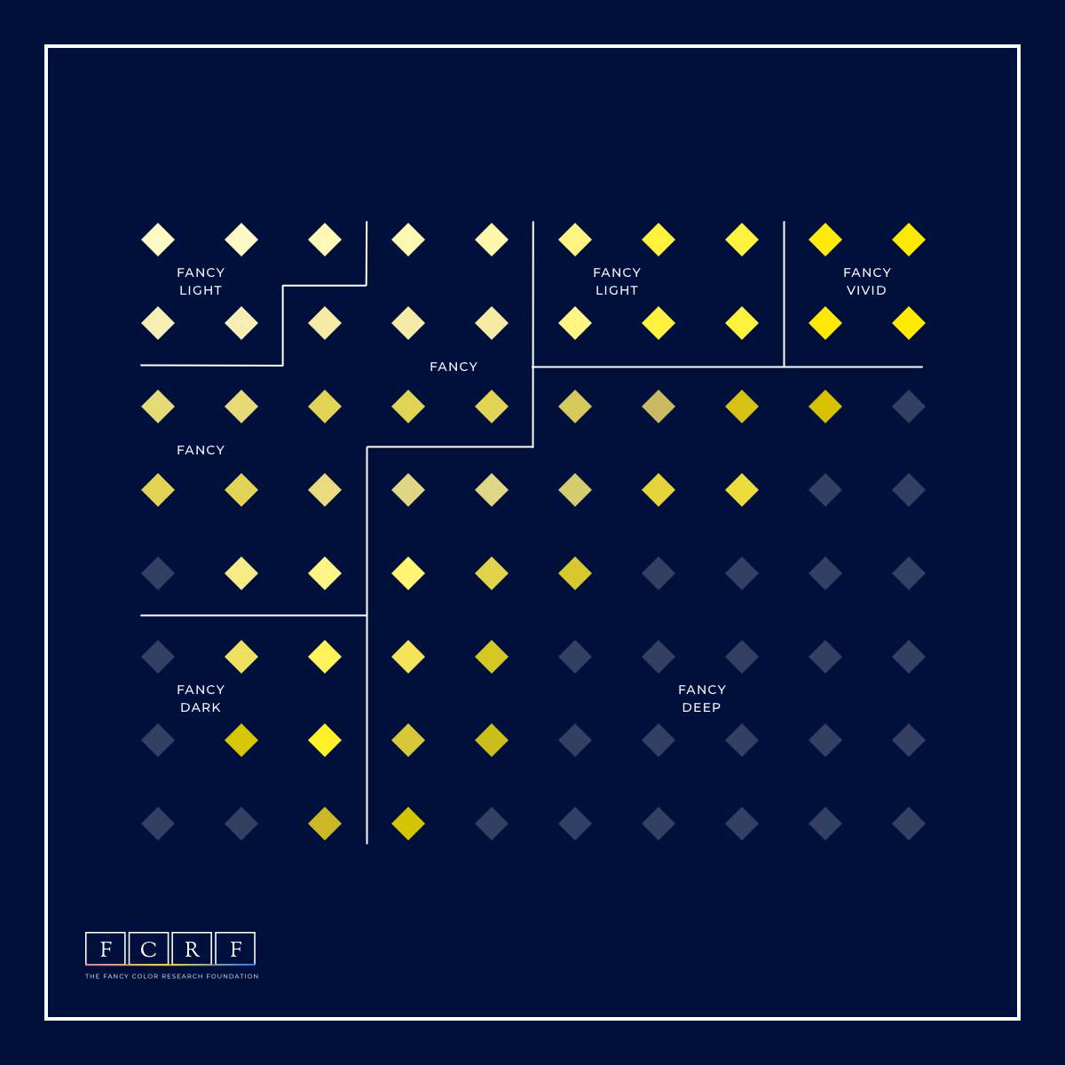 This is the #GIA color map for all yellow saturation.
Each hue has a different structure and map.
#FCRF #FancyColorResearchFoundation #Diamond #Diamonds #FCD #FancyColorDiamonds #FancyColor #FancyColorDiamond #Naturaldiamonds #Naturaldiamond #GIA #Jewlery #YellowDiamond