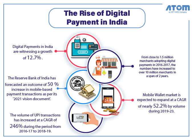 nttdatapayments's tweet image. With the frequency of #Digitaltransactions snowballing every year, here’s an insight into how swiftly and impeccably India’s #FinTech landscape has evolved. #Atomtech