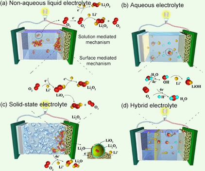 angew_chem's tweet photo. The importance of electrolytes to the mechanisms and performance of #lithiumairbattery is reviewed by Renjie Chen (Beijing) #solidstateelectrolyte  https://t.co/RO0MQObPnu https://t.co/sPRnHQMVXm