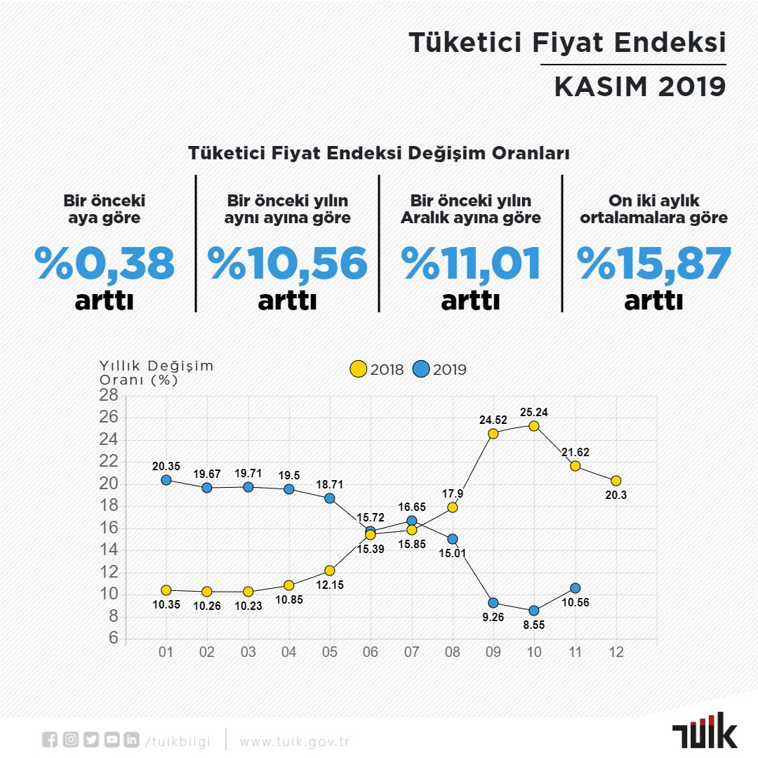 TÜFE, Kas'19 - TÜFE aylık %0,38 arttı. Buna göre enflasyon yıllık %10,56 oldu. Çekirdek enflasyondaki (C-Endeksi) yıllık artış ise %9,25 oldu.